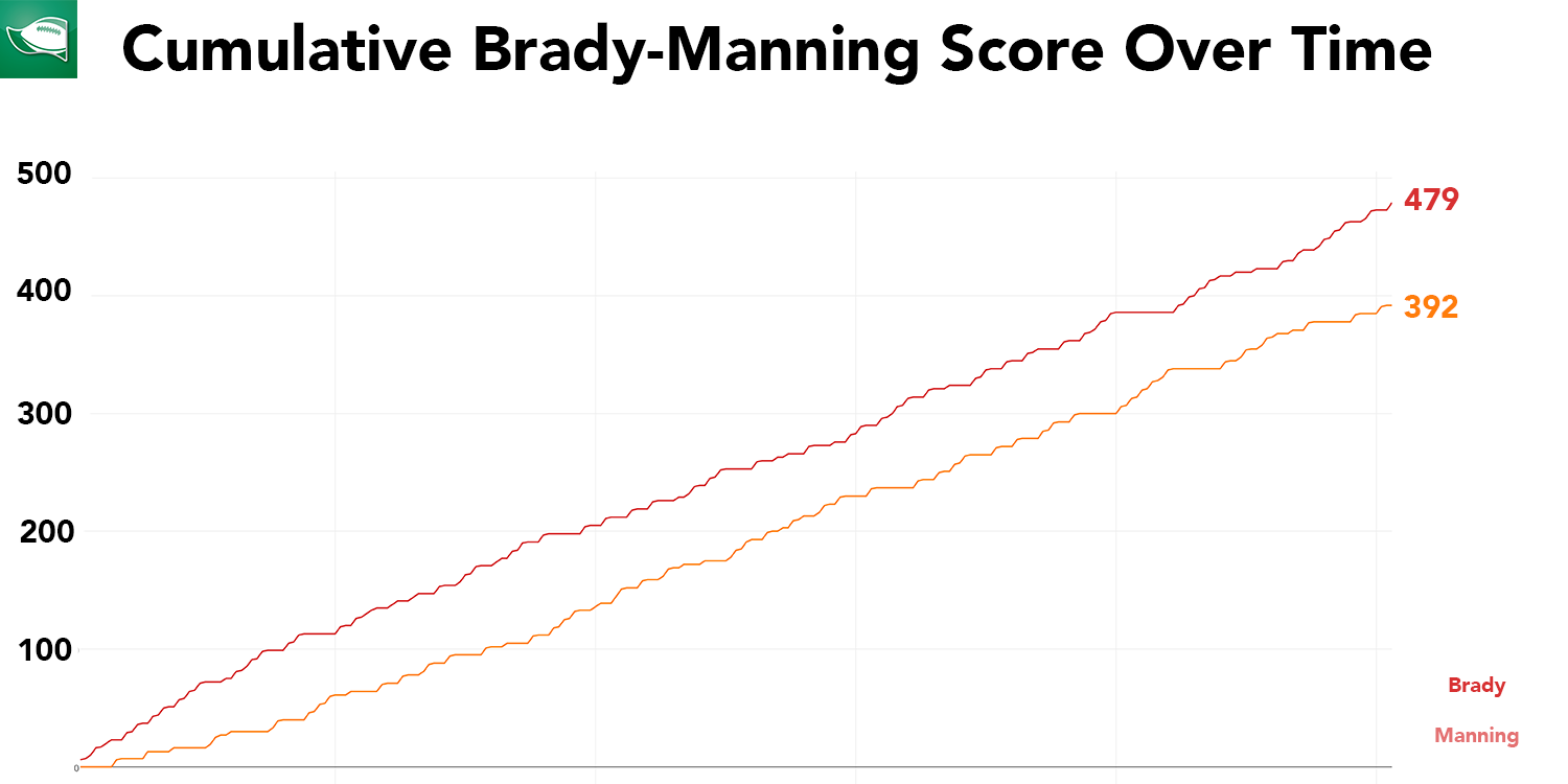 brady-manning score