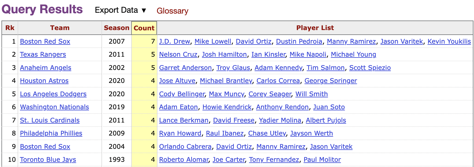 The 2007 Red Sox had a lot of 10-RBI Players